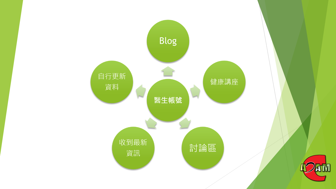 醫生帳號功能 醫生帳號功能